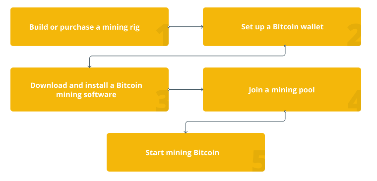 Crypto Mining